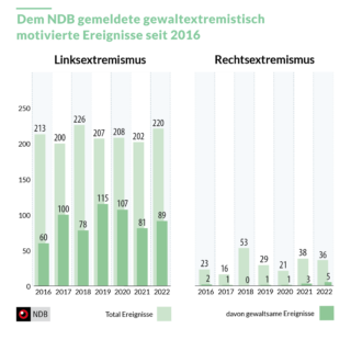 Von wo kommt am meisten Gewalt?